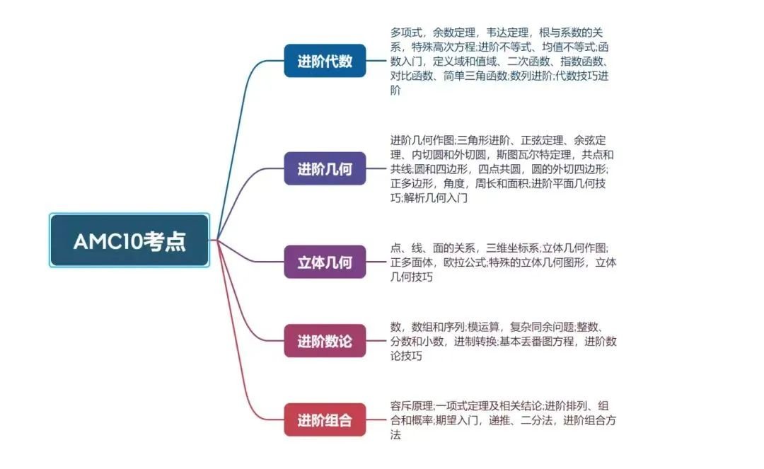 0基礎(chǔ)學(xué)生也能參加AMC10數(shù)學(xué)競(jìng)賽！ 體制內(nèi)外學(xué)生如何備考amc10？amc10春季班培訓(xùn)課程來啦！