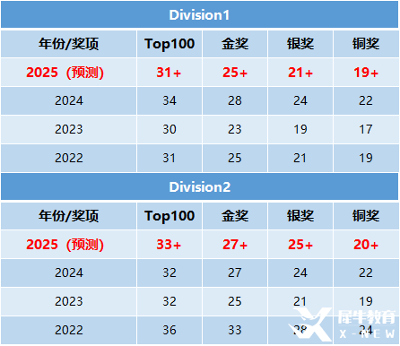 2025年物理碗多少分才能獲獎(jiǎng)？物理碗多少分才有含金量？附物理碗競(jìng)賽培訓(xùn)輔導(dǎo)