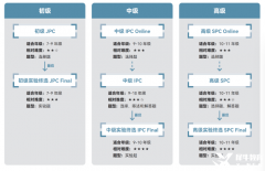 IPC/SPC拿到什么獎項才能獲得BPHO競賽入場券？附BPHO競賽培訓(xùn)