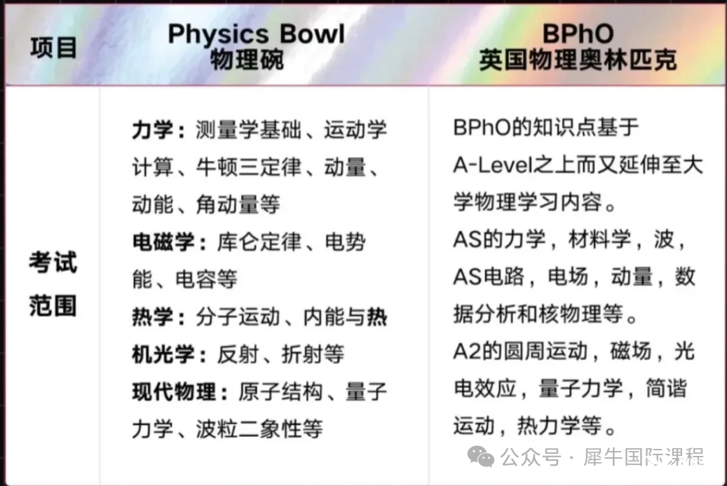 2025物理碗分?jǐn)?shù)線預(yù)測(cè)！多久出分？物理碗考后備考BPhO需補(bǔ)充哪些知識(shí)點(diǎn)？BPhO+物理碗培訓(xùn)課程