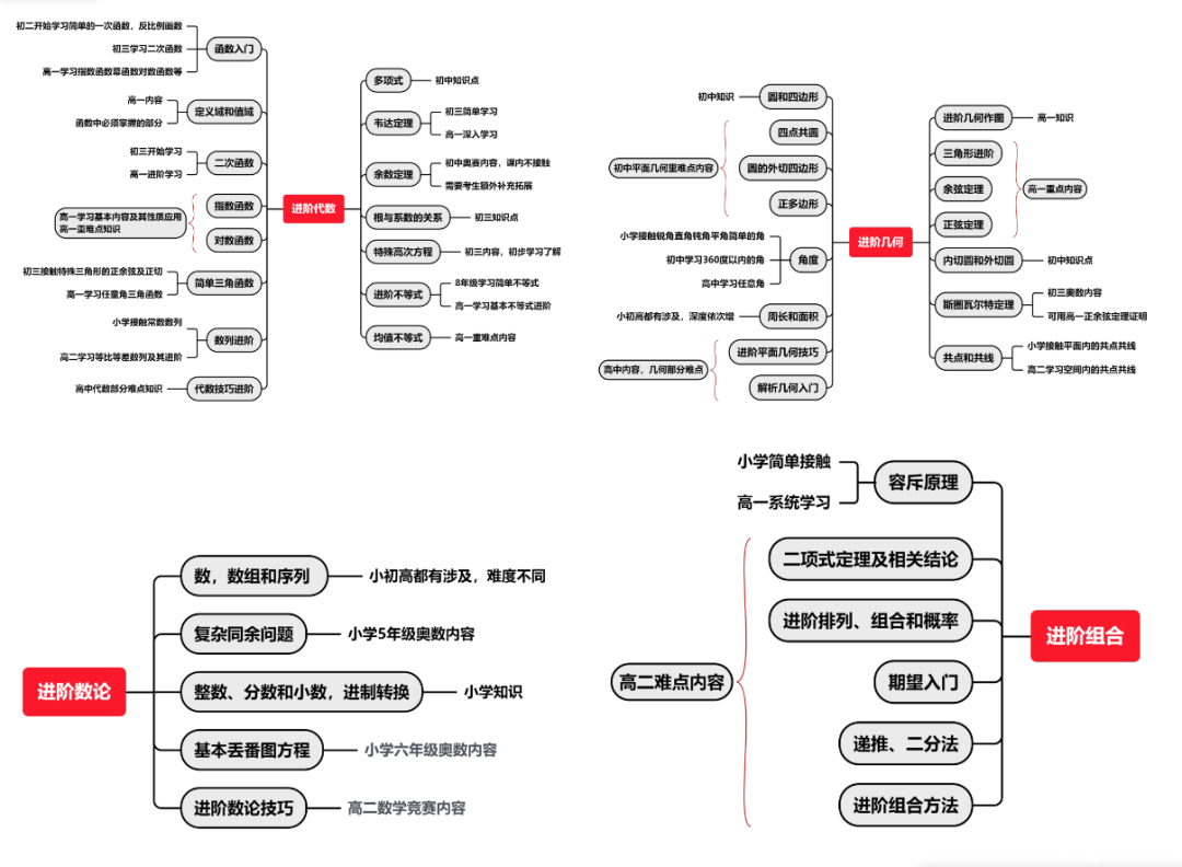 新手必看！AMC10競賽的核心考點(diǎn)有哪些？各階段如何備考AMC10競賽？