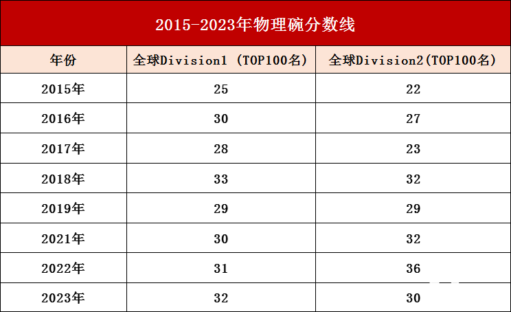 2025年物理碗競(jìng)賽考完成績(jī)?cè)趺床樵?xún)?物理碗競(jìng)賽分?jǐn)?shù)線是多少？附物理碗考后規(guī)劃及培訓(xùn)