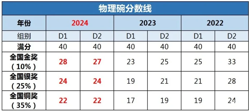 2025年物理碗競(jìng)賽考完成績(jī)?cè)趺床樵?xún)?物理碗競(jìng)賽分?jǐn)?shù)線是多少？附物理碗考后規(guī)劃及培訓(xùn)