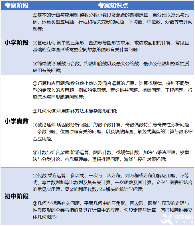 AMC8數(shù)學(xué)競賽多少分可以獲獎？零基礎(chǔ)如何學(xué)？