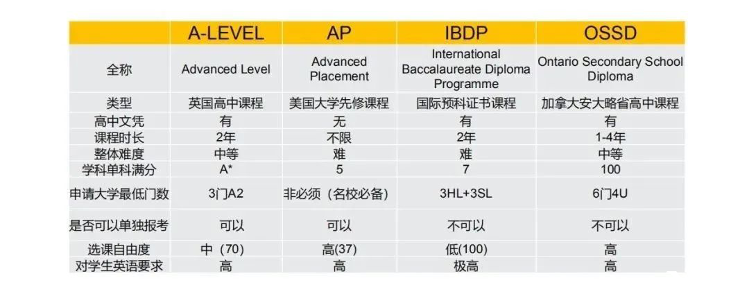 AP課程適合哪些學(xué)生？AP課程有哪些優(yōu)勢？