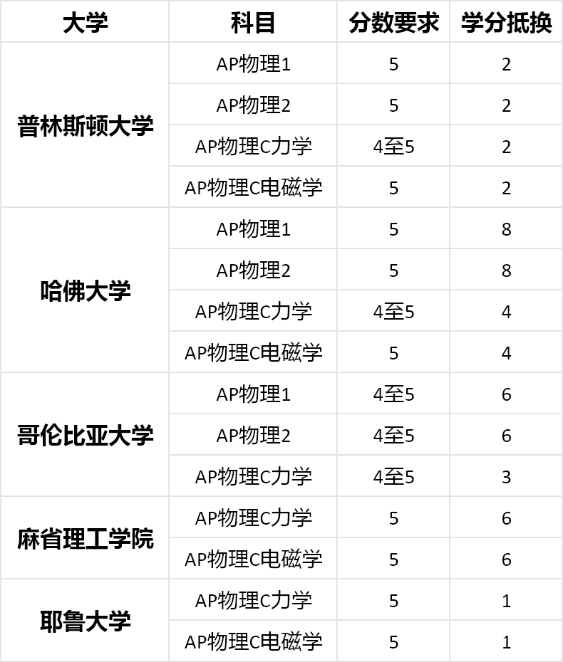 AP物理4大科目達(dá)到5分需要的強(qiáng)度分析，附AP物理提分輔導(dǎo)