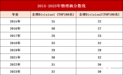 物理碗競賽往年分數(shù)線是多少？2025年還有哪些物理競賽可以參加呢？