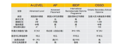 AP課程適合哪些學(xué)生？與其他課程相比有什么優(yōu)勢？