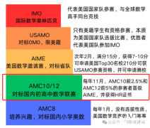 高中生如何選AMC數(shù)學(xué)競賽?AMC10和AMC12選哪個?拿獎幾率與難度分析