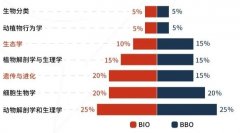 BBO和USABO生物競(jìng)賽難度對(duì)比，獲獎(jiǎng)率分析！