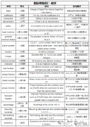 國際數學中英詞匯對照表免費領~AMC競賽生、IG/IB/Alevel數學也適用！