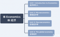 IB經(jīng)濟(jì)重難點介紹，7分沖刺建議分享！