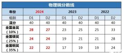 2025物理碗競賽獲獎分?jǐn)?shù)線預(yù)測！