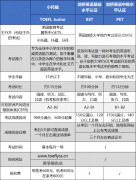 KET、PET、小托福的區(qū)別分析！