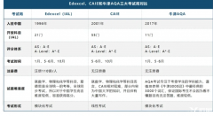  A-Level課程體系一文讀懂！附培訓(xùn)課程~