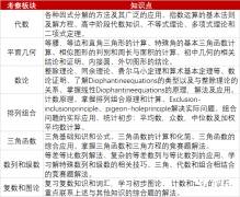AMC12培訓(xùn)課程介紹！AMC12競賽難度如何？如何備賽？