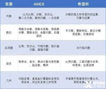AMC8和希望杯如何選擇？AMC8和希望杯的區(qū)別！