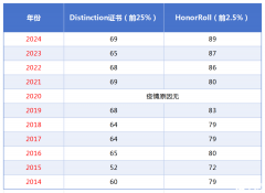 2025年歐幾里得競(jìng)賽考試分?jǐn)?shù)線預(yù)測(cè)，附考后規(guī)劃！