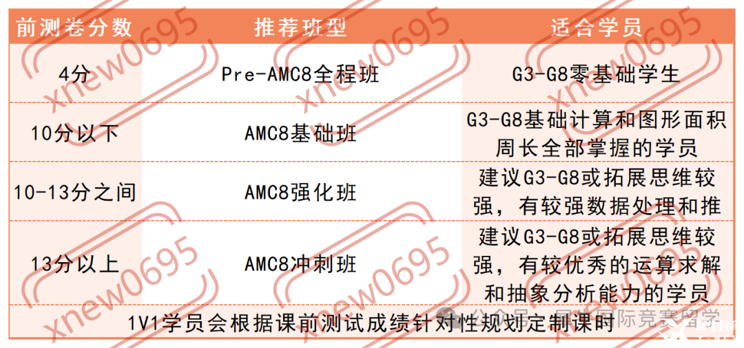 AMC8前測(cè)要求_Sheet1.png
