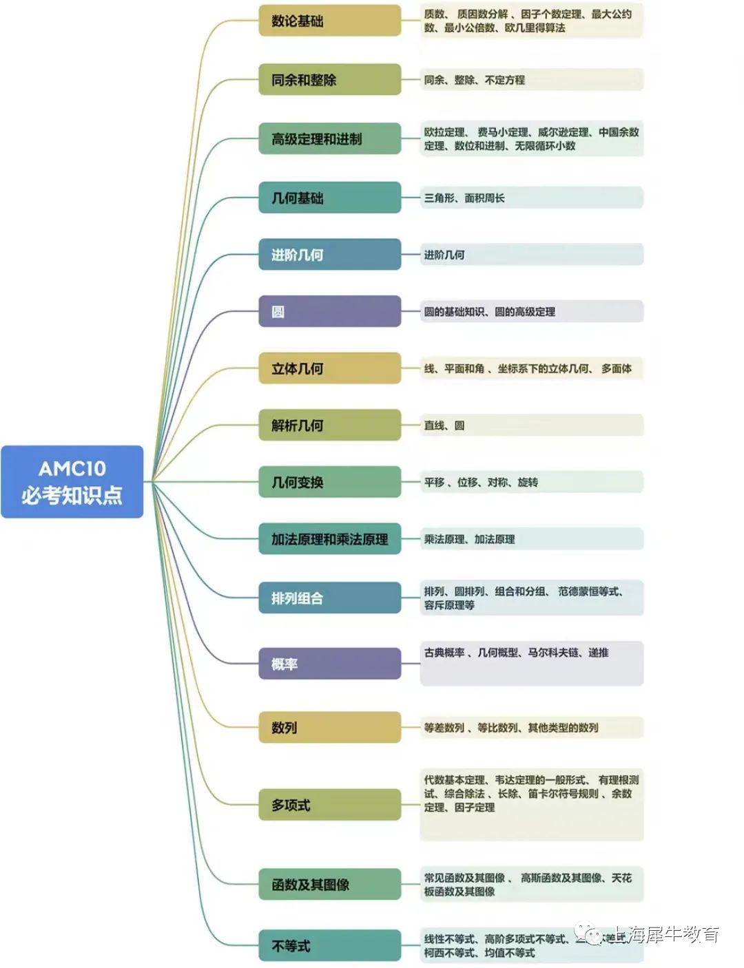 AMC10知識點(diǎn).png