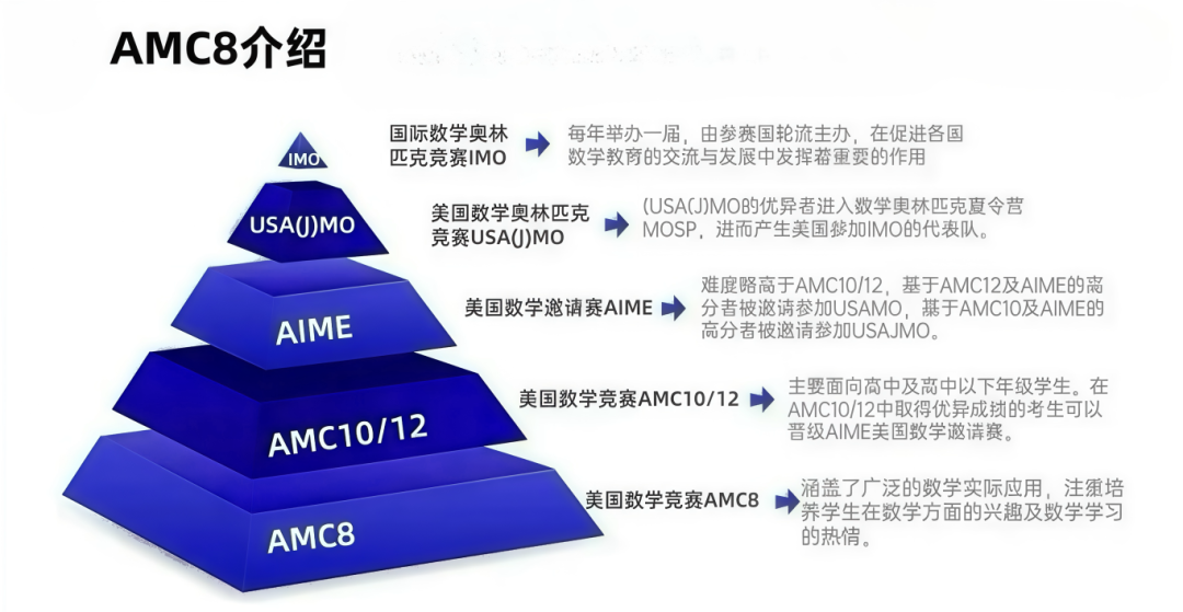 三公面單硬通貨！AMC8數(shù)學(xué)競賽銜接課限時開放，低年級彎道超車攻略!