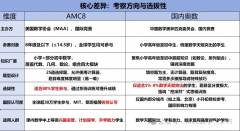 AMC8競賽難度相當(dāng)于國內(nèi)幾年級水平？AMC8培訓(xùn)課程！