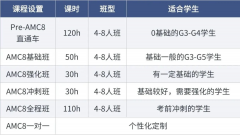 3-8年級AMC8怎么學(xué)？競賽含金量如何？