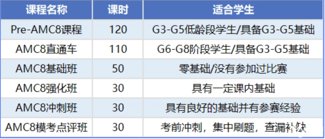 amc8適合幾年級(jí)學(xué)生？上海三公/國(guó)際學(xué)校申請(qǐng)必看！