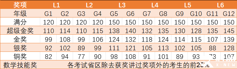 2025年袋鼠數(shù)學(xué)競賽考情分析：袋鼠競賽查詢時間/獲獎分?jǐn)?shù)線/考后規(guī)劃！附26年袋鼠競賽培訓(xùn)課程！