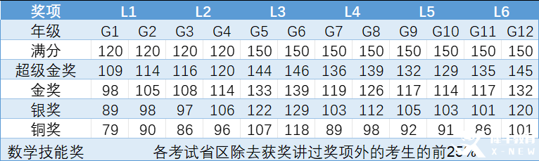 2025年袋鼠數(shù)學(xué)競賽考情分析：袋鼠競賽查詢時間/獲獎分?jǐn)?shù)線/考后規(guī)劃！附26年袋鼠競賽培訓(xùn)課程！