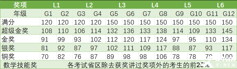 2025年袋鼠數(shù)學(xué)競賽考情分析：袋鼠競賽查詢時間/獲獎分?jǐn)?shù)線/考后規(guī)劃！附26年袋鼠競賽培訓(xùn)課程！