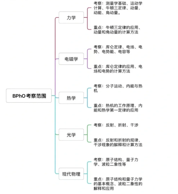 【稀缺好課】2025年BPhO物理競賽暑期班火熱報名中！沖金攻略一文搞定！