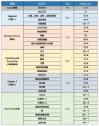 AMC8相當(dāng)于國(guó)內(nèi)數(shù)學(xué)什么水平?AMC8與國(guó)內(nèi)小學(xué)奧數(shù)對(duì)比