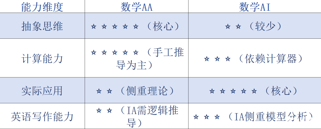 IBDP備考必看！IB數(shù)學(xué)AA與AI到底如何選？（文末附IB數(shù)學(xué)培訓(xùn)課程）