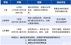 上海三公為什么看重AMC8成績(jī)？AMC8競(jìng)賽含金量高嗎？