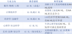 IBDP課程AA和AI應該怎么選擇？有什么不同？