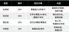 IBDP考前如何沖刺？沖刺課程介紹！