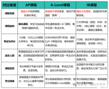 A-level、IB、AP有什么區(qū)別，三大國(guó)際課程體系怎么選?