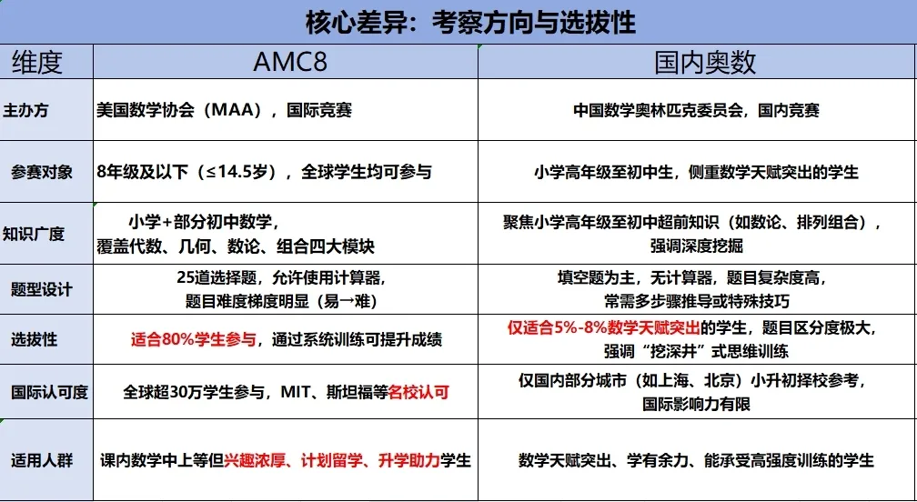 AMC vs 奧數(shù)：國(guó)際數(shù)學(xué)競(jìng)賽終極對(duì)決！誰(shuí)才是名校敲門(mén)金鑰匙？