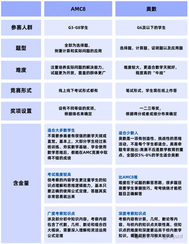AMC vs 奧數(shù)：國(guó)際數(shù)學(xué)競(jìng)賽終極對(duì)決！誰(shuí)才是名校敲門(mén)金鑰匙？