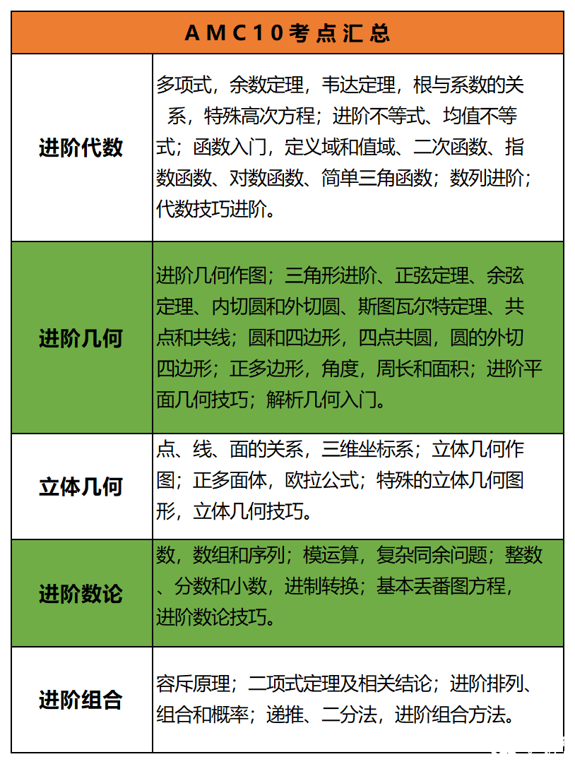 AMC10數(shù)學(xué)競(jìng)賽考多少分才有競(jìng)爭(zhēng)力？從現(xiàn)在開(kāi)始如何規(guī)劃備考？附AMC10數(shù)學(xué)競(jìng)賽培訓(xùn)課程！