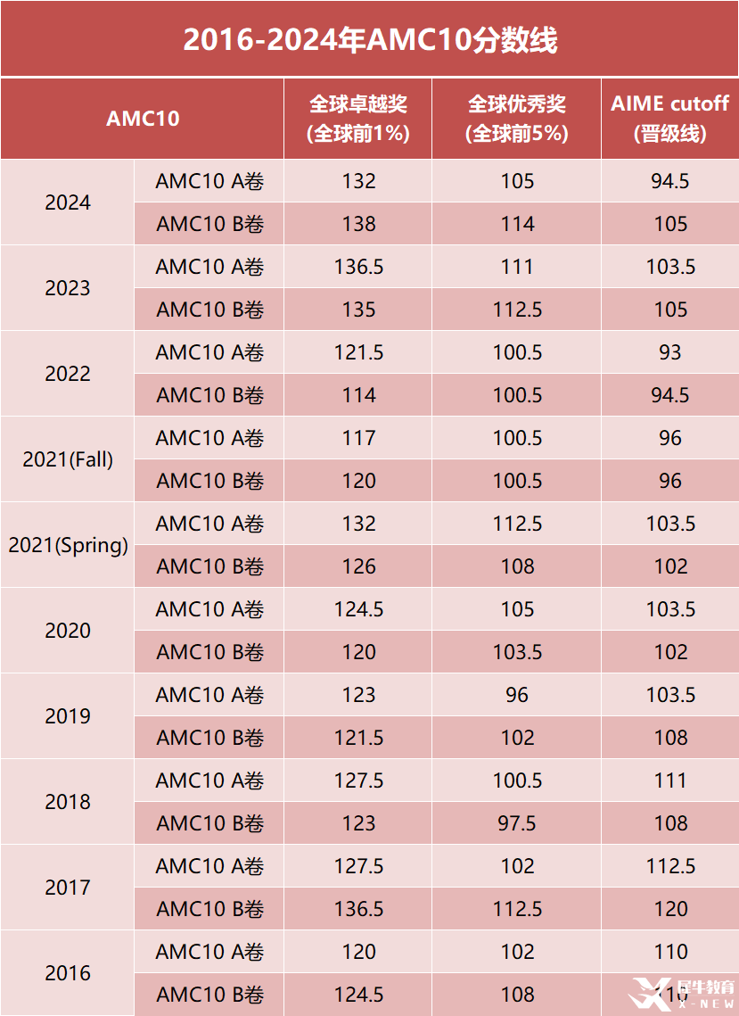 AMC10數(shù)學(xué)競(jìng)賽考多少分才有競(jìng)爭(zhēng)力？從現(xiàn)在開(kāi)始如何規(guī)劃備考？附AMC10數(shù)學(xué)競(jìng)賽培訓(xùn)課程！