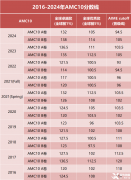 AMC10競(jìng)賽考多少分有用？如何設(shè)定拿獎(jiǎng)目標(biāo)呢？