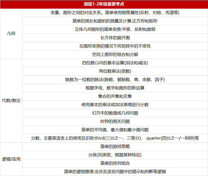 *AMC8競賽和袋鼠競賽深度對比！AMC8+袋鼠競賽培訓(xùn)好班搶占中~