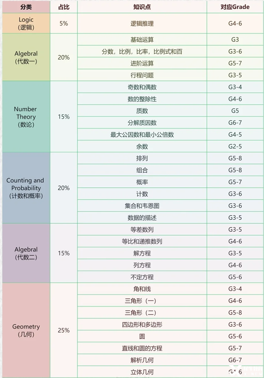 AMC8適合幾年級學生？3年級能學懂AMC8競賽嗎？附AMC8暑期班課程