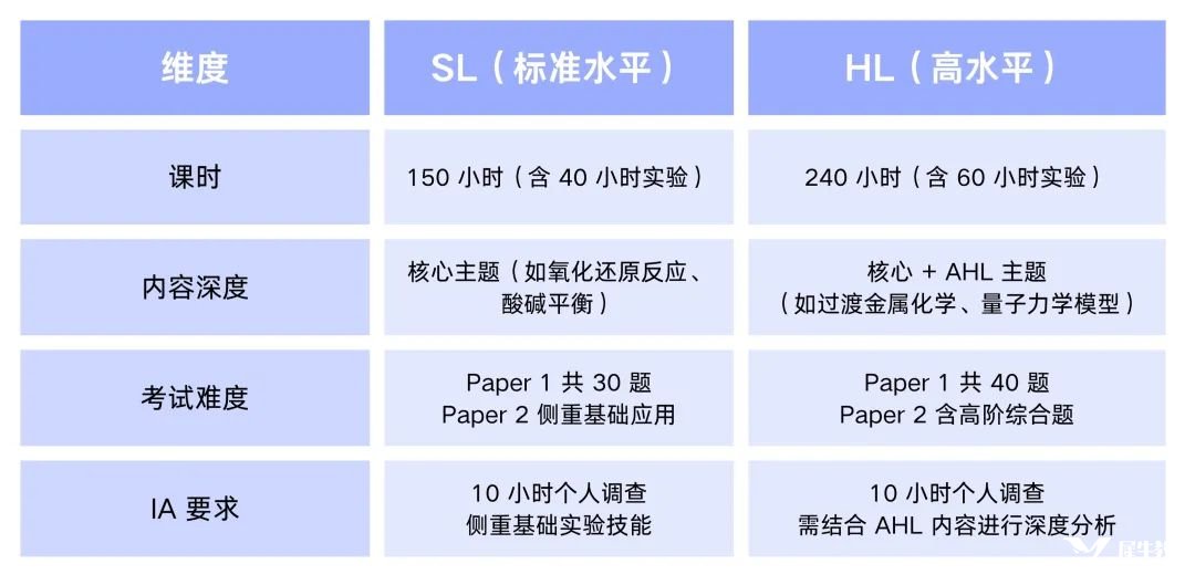 建議收藏 | IB化學(xué)大考備考指南，考前多翻翻還能救！