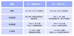 IB化學考試形式介紹，HL與SL的區(qū)別分析！