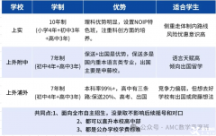 三公標配AMC8數(shù)學競賽，上海三公學校為何看重AMC8獎項？