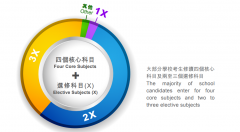 什么是香港DSE課程？高考成績?nèi)绾无D(zhuǎn)換為DSE成績？
