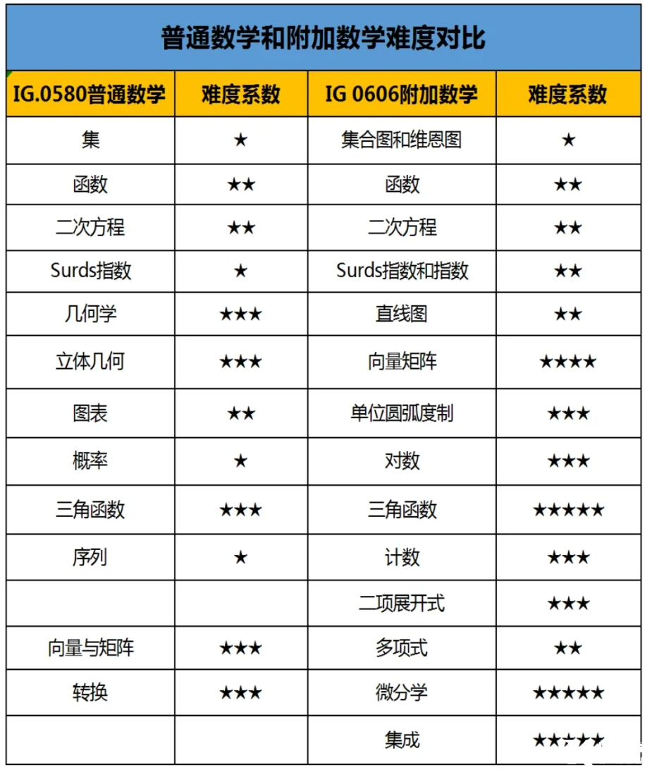 選錯IG數學課=浪費一年！IGCSE數學選課陷阱：90%學生不知道的0580與0606關鍵區(qū)別
